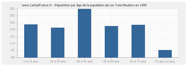 Répartition par âge de la population de Les Trois-Moutiers en 1999